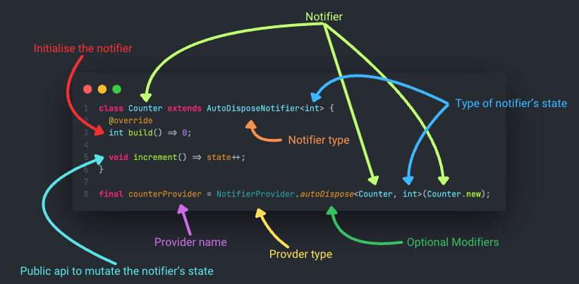 Notifier Syntax